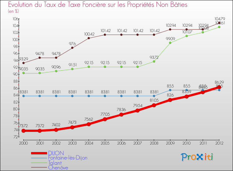 Evolution du taux de la taxe foncière sur les immeubles et terrains non batis pour DIJON et les communes proches de 2000 à 2012 Comparaison des taux de la taxe foncière sur les immeubles et terrains non batis pour DIJON et les communes voisines de 2000 à 2012