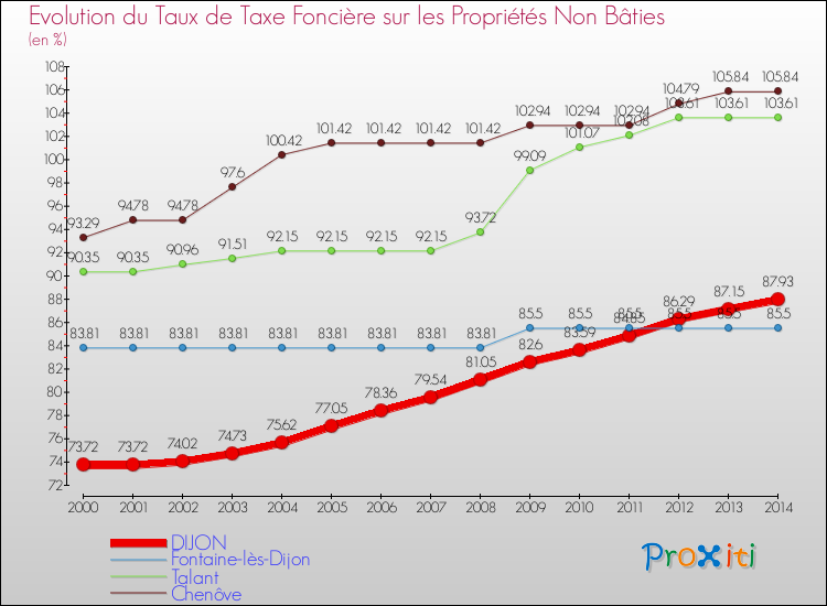 Evolution du taux de la taxe foncière sur les immeubles et terrains non batis pour DIJON et les communes proches de 2000 à 2014 Comparaison des taux de la taxe foncière sur les immeubles et terrains non batis pour DIJON et les communes voisines de 2000 à 2014