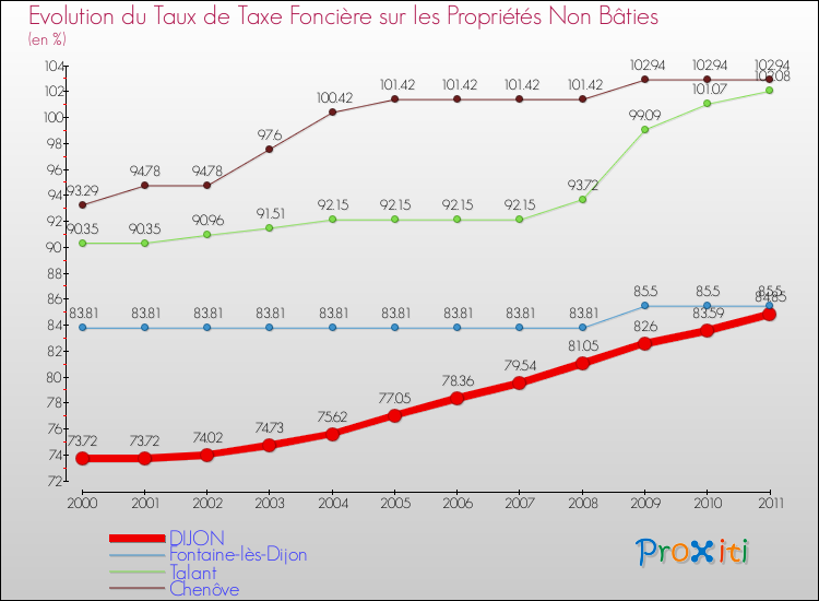 Evolution du taux de la taxe foncière sur les immeubles et terrains non batis pour DIJON et les communes proches Comparaison des taux de la taxe foncière sur les immeubles et terrains non batis pour DIJON et les communes voisines