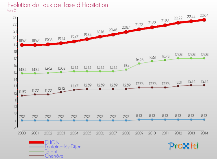 Evolution du taux de la taxe d'habitation pour DIJON et les communes proches de 2000 à 2014 Comparaison des taux de la taxe d'habitation pour DIJON et les communes voisines de 2000 à 2014