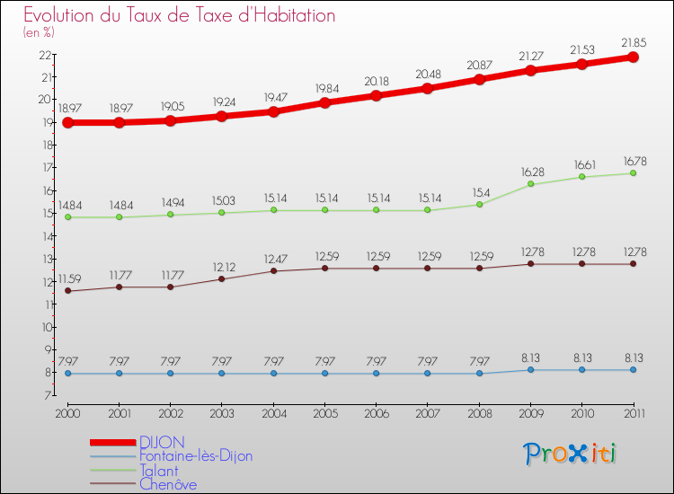 Evolution du taux de la taxe d'habitation pour DIJON et les communes proches Comparaison des taux de la taxe d'habitation pour DIJON et les communes voisines