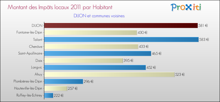 Montant des impôts locaux par Habitant pour DIJON et les communes proches Comparaison des impôts locaux par habitant pour DIJON et les communes voisines