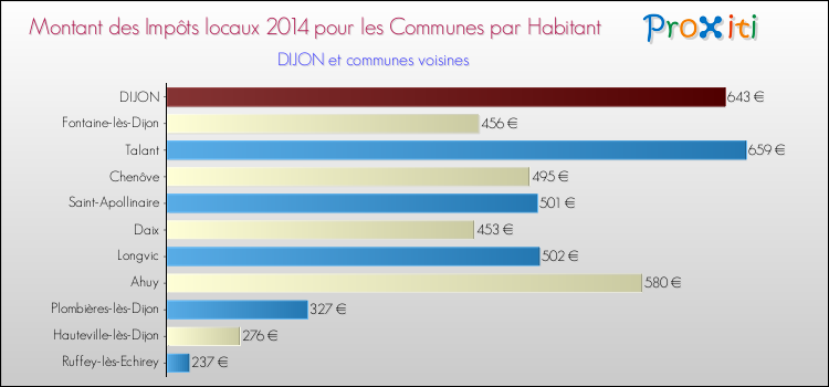Comparaison des impôts locaux par habitant pour DIJON et les communes voisines en 2014