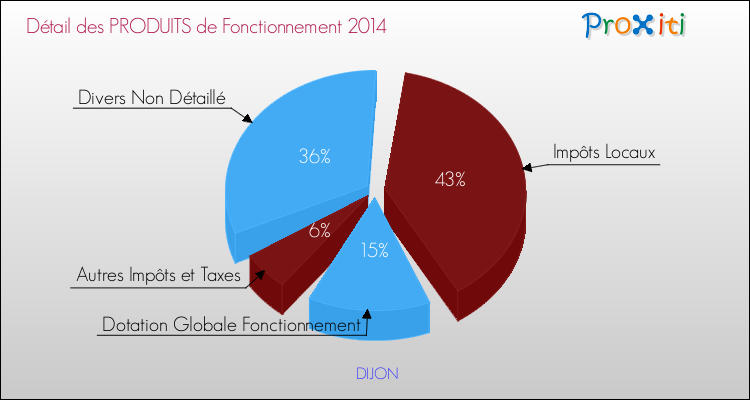 Budget de Fonctionnement 2014 pour la commune de DIJON