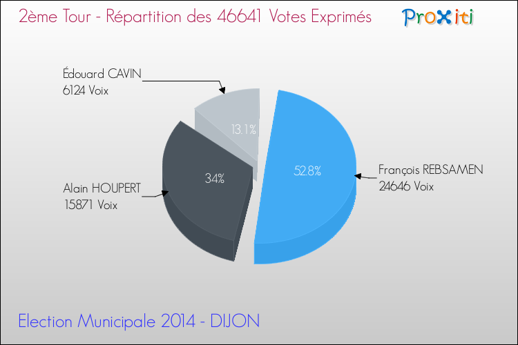 Elections Municipales 2014 - Répartition des votes exprimés au 2ème Tour pour la commune de DIJON