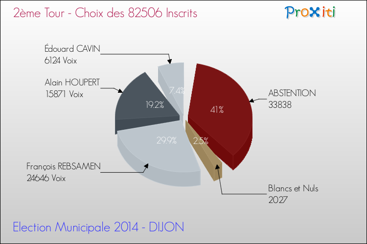 Elections Municipales 2014 - Résultats par rapport aux inscrits au 2ème Tour pour la commune de DIJON