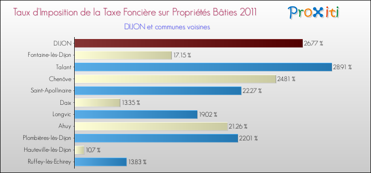 Taux d'imposition de la taxe foncière sur le bati 2011 pour DIJON et les communes proches Comparaison des taux d'imposition de la taxe foncière sur le bati 2011 pour DIJON et les communes voisines