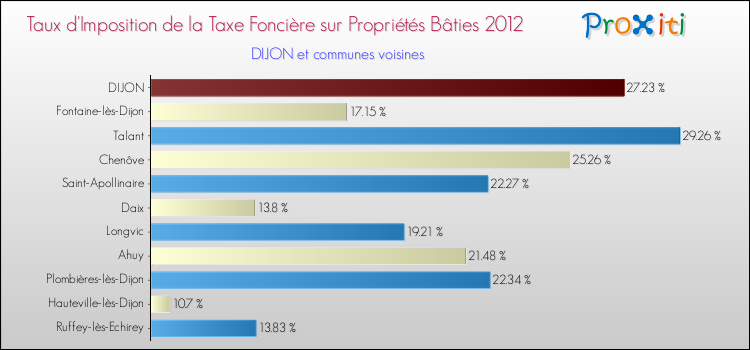 Comparaison des taux d'imposition de la taxe foncière sur le bati 2012 pour DIJON et les communes voisines