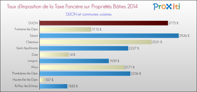 Comparaison des taux d'imposition de la taxe foncière sur le bati 2014 pour DIJON et les communes voisines