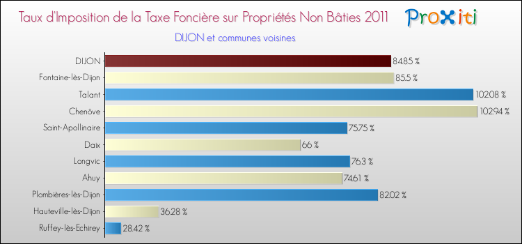 Taux d'imposition de la taxe foncière sur les immeubles et terrains non batis 2011 pour DIJON et les communes proches Comparaison des taux d'imposition de la taxe foncière sur les immeubles et terrains non batis 2011 pour DIJON et les communes voisines