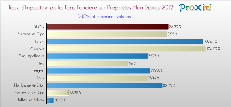 Comparaison des taux d'imposition de la taxe foncière sur les immeubles et terrains non batis 2012 pour DIJON et les communes voisines