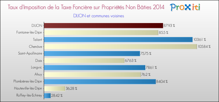 Taux d'imposition de la taxe foncière sur les immeubles et terrains non batis 2014 pour DIJON et les communes proches Comparaison des taux d'imposition de la taxe foncière sur les immeubles et terrains non batis 2014 pour DIJON et les communes voisines