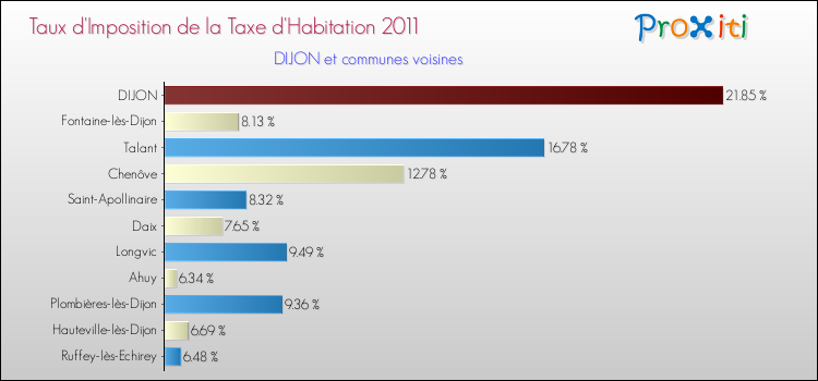 Taux d'imposition de la taxe d'habitation 2011 pour DIJON et les communes proches Comparaison des taux d'imposition de la taxe d'habitation 2011 pour DIJON et les communes voisines