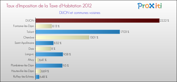 Comparaison des taux d'imposition de la taxe d'habitation 2012 pour DIJON et les communes voisines