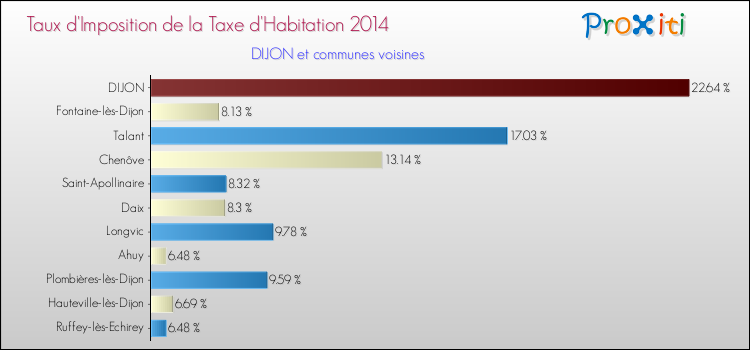 Taux d'imposition de la taxe d'habitation 2014 pour DIJON et les communes proches Comparaison des taux d'imposition de la taxe d'habitation 2014 pour DIJON et les communes voisines