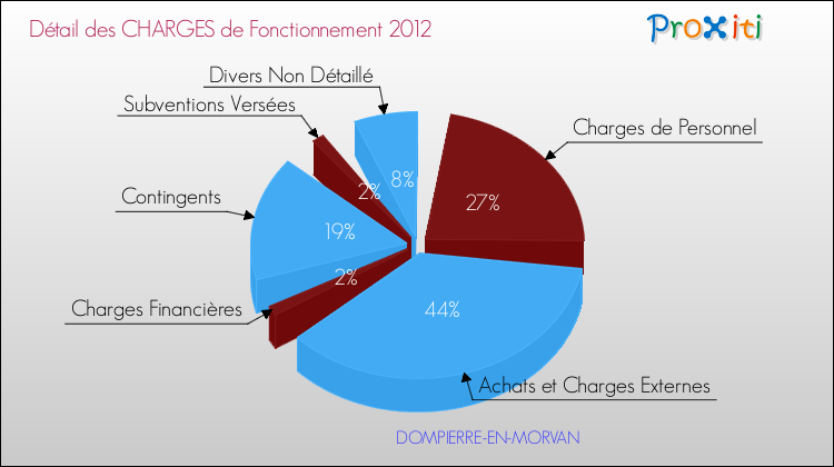 Décomposition des Charges de Fonctionnement 2012 de la commune de DOMPIERRE-EN-MORVAN Charges de Fonctionnement 2012 pour la commune de DOMPIERRE-EN-MORVAN