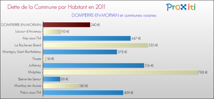 Dette par habitant de la commune en 2011 pour DOMPIERRE-EN-MORVAN et les communes proches Comparaison de la dette par habitant de la commune en 2011 pour DOMPIERRE-EN-MORVAN et les communes voisines
