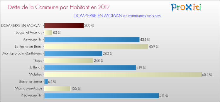 Dette par habitant de la commune en 2012 pour DOMPIERRE-EN-MORVAN et les communes proches Comparaison de la dette par habitant de la commune en 2012 pour DOMPIERRE-EN-MORVAN et les communes voisines