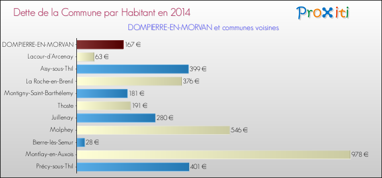 Dette par habitant de la commune en 2014 pour DOMPIERRE-EN-MORVAN et les communes proches Comparaison de la dette par habitant de la commune en 2014 pour DOMPIERRE-EN-MORVAN et les communes voisines