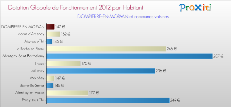 Montant des dotations globales de fonctionnement DGF par Habitant pour DOMPIERRE-EN-MORVAN et les communes proches Comparaison des des dotations globales de fonctionnement DGF par habitant pour DOMPIERRE-EN-MORVAN et les communes voisines