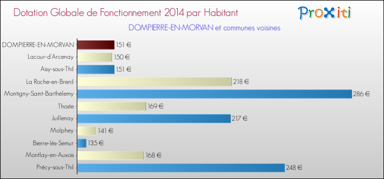 Montant des dotations globales de fonctionnement DGF par Habitant pour DOMPIERRE-EN-MORVAN et les communes proches en 2014. Comparaison des des dotations globales de fonctionnement DGF par habitant pour DOMPIERRE-EN-MORVAN et les communes voisines en 2014.