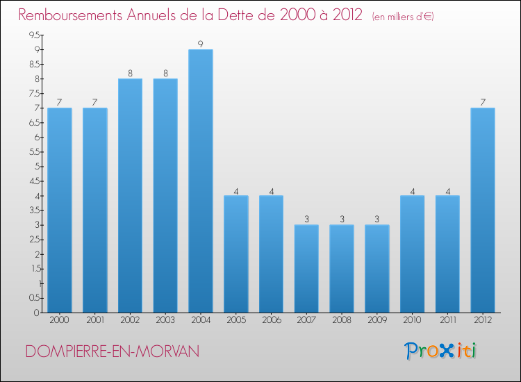 Evolution de l'annuité de la dette pour la commune de DOMPIERRE-EN-MORVAN de 2000 à 2012 Annuités de la dette pour DOMPIERRE-EN-MORVAN de 2000 à 2012