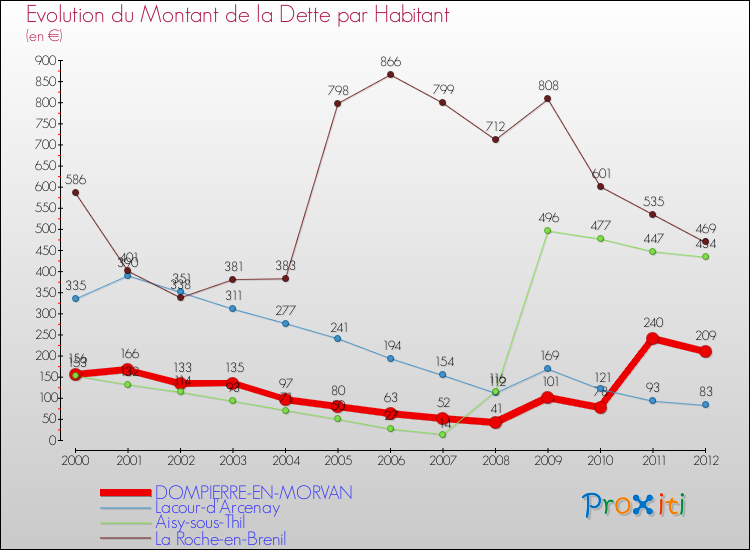 Evolution de la dette par habitant pour la commune de DOMPIERRE-EN-MORVAN et les communes proches de 2000 à 2012 Comparaison de la dette par habitant pour DOMPIERRE-EN-MORVAN et les communes voisines de 2000 à 2012