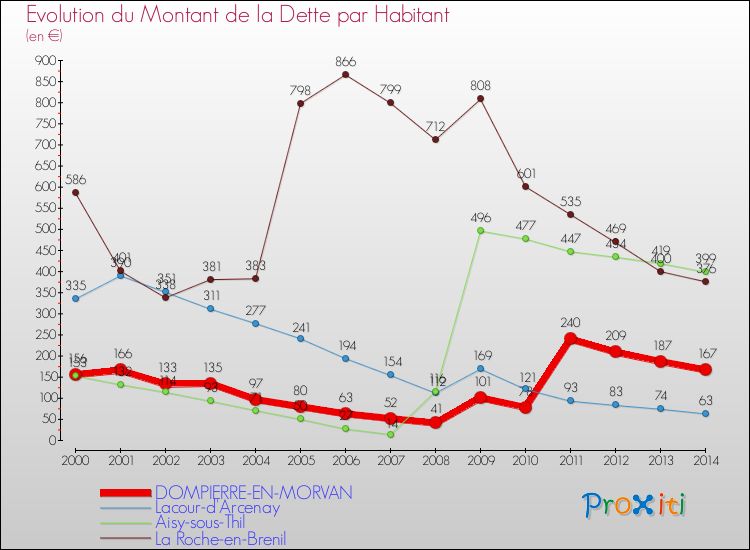 Evolution de la dette par habitant pour la commune de DOMPIERRE-EN-MORVAN et les communes proches de 2000 à 2014 Comparaison de la dette par habitant pour DOMPIERRE-EN-MORVAN et les communes voisines de 2000 à 2014