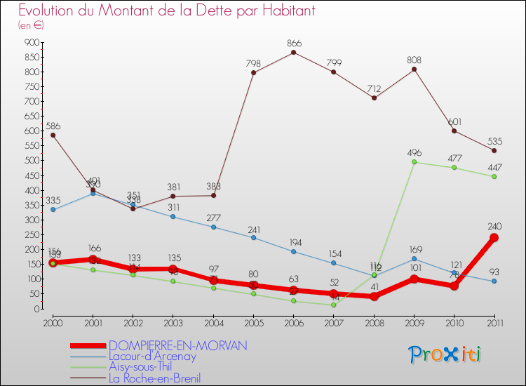 Evolution de la dette par habitant pour la commune de DOMPIERRE-EN-MORVAN et les communes proches Comparaison de la dette par habitant pour DOMPIERRE-EN-MORVAN et les communes voisines