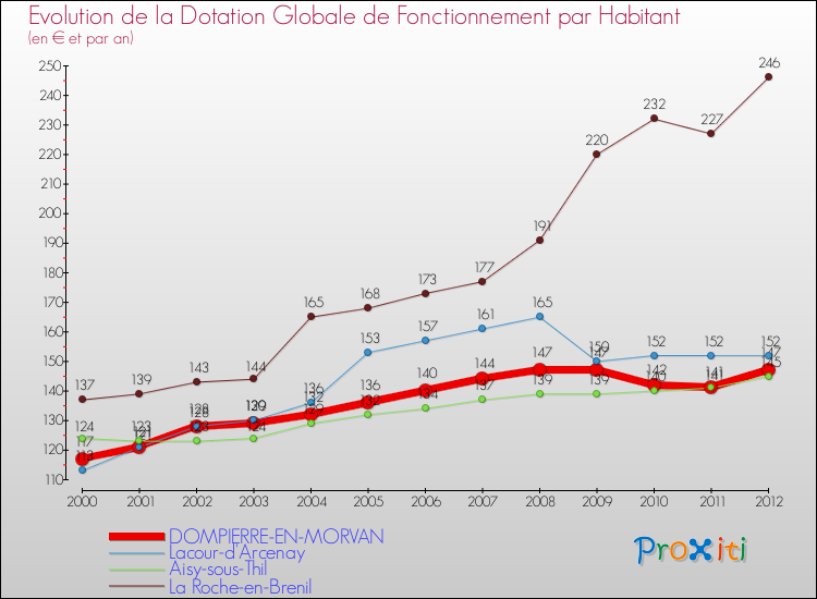 Evolution et montant de la dotation globale de fonctionnement par Habitant pour DOMPIERRE-EN-MORVAN et les communes proches Comparaison des dotations globales de fonctionnement par habitant pour DOMPIERRE-EN-MORVAN et les communes voisines