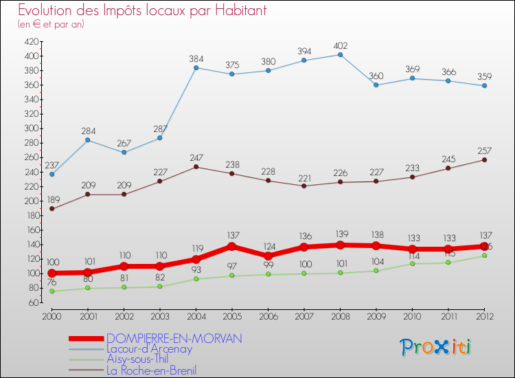 Evolution et montant des impôts locaux par Habitant pour DOMPIERRE-EN-MORVAN et les communes proches Comparaison des impôts locaux par habitant pour DOMPIERRE-EN-MORVAN et les communes voisines