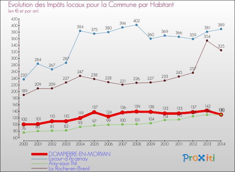 Evolution et montant des impôts locaux par Habitant pour DOMPIERRE-EN-MORVAN et les communes proches de 2000 à 2014 Comparaison des impôts locaux par habitant pour DOMPIERRE-EN-MORVAN et les communes voisines de 2000 à 2014