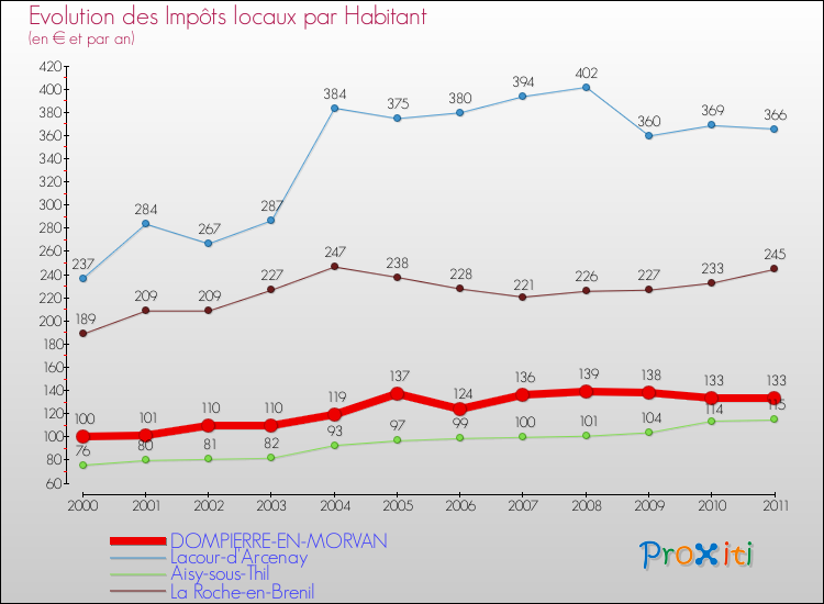 Evolution et montant des impôts locaux par Habitant pour DOMPIERRE-EN-MORVAN et les communes proches Comparaison des impôts locaux par habitant pour DOMPIERRE-EN-MORVAN et les communes voisines