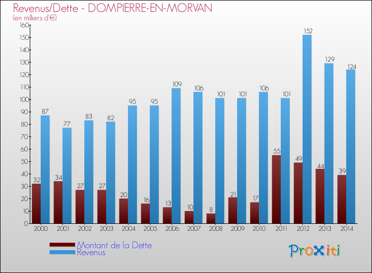 Evolution comparée de la dette et des revenus pour la commune de DOMPIERRE-EN-MORVAN de 2000 à 2014 Comparaison de la dette et des revenus pour DOMPIERRE-EN-MORVAN de 2000 à 2014