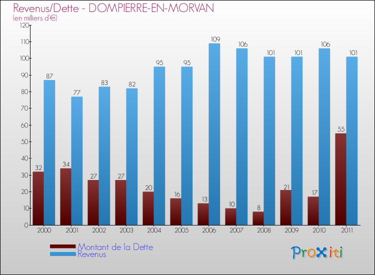 Evolution comparée de la dette et des revenus pour la commune de DOMPIERRE-EN-MORVAN de 2000 à 2011 Comparaison de la dette et des revenus pour DOMPIERRE-EN-MORVAN de 2000 à 2011