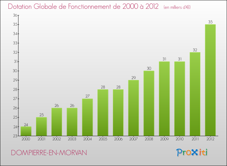 Evolution du montant de la Dotation Globale de Fonctionnement pour la commune de DOMPIERRE-EN-MORVAN de 2000 à 2012 Evolution du montant de la Dotation Globale de Fonctionnement pour DOMPIERRE-EN-MORVAN de 2000 à 2012