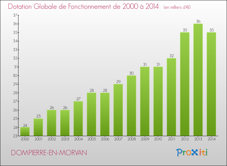 Evolution du montant de la Dotation Globale de Fonctionnement pour la commune de DOMPIERRE-EN-MORVAN de 2000 à 2014 Evolution du montant de la Dotation Globale de Fonctionnement pour DOMPIERRE-EN-MORVAN de 2000 à 2014