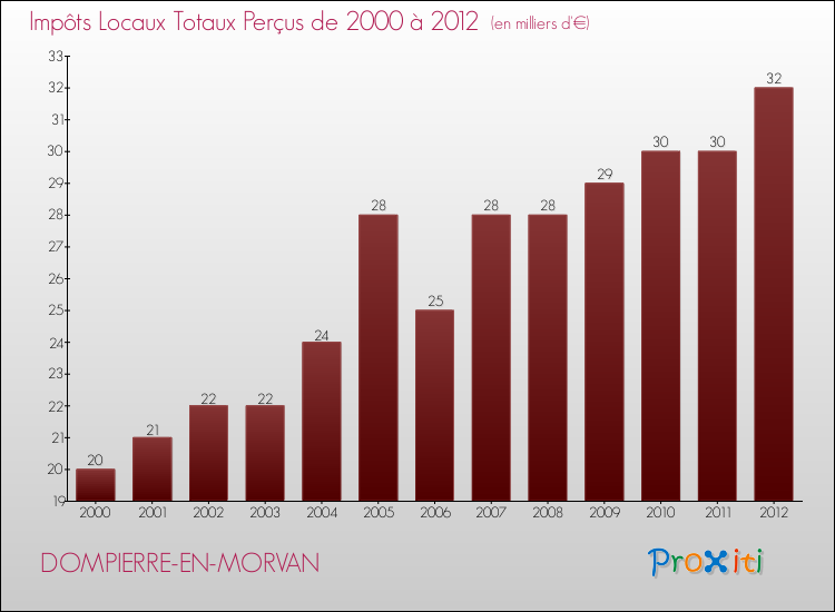 Evolution des Impôts Locaux pour la commune de DOMPIERRE-EN-MORVAN de 2000 à 2012 Evolution des Impôts Locaux pour DOMPIERRE-EN-MORVAN de 2000 à 2012