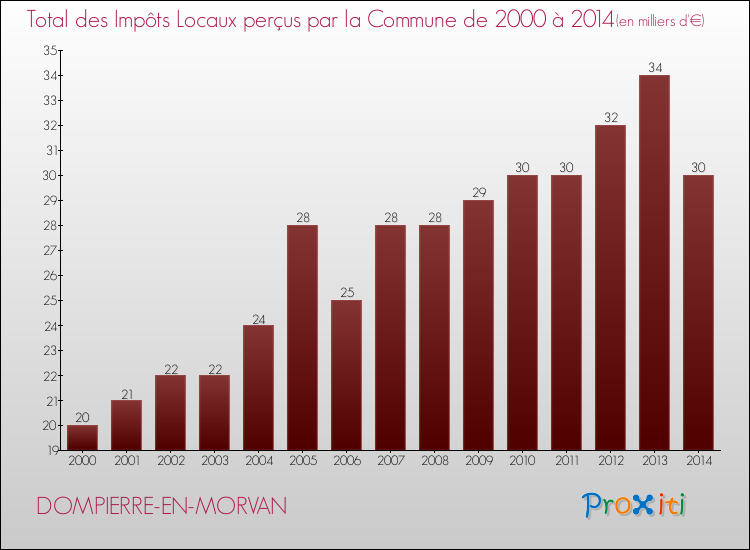 Evolution des Impôts Locaux pour la commune de DOMPIERRE-EN-MORVAN de 2000 à 2014 Evolution des Impôts Locaux pour DOMPIERRE-EN-MORVAN de 2000 à 2014