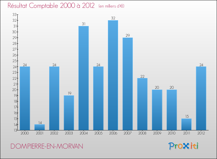 Evolution du résultat comptable pour la commune de DOMPIERRE-EN-MORVAN de 2000 à 2012 Evolution du résultat comptable pour DOMPIERRE-EN-MORVAN de 2000 à 2012