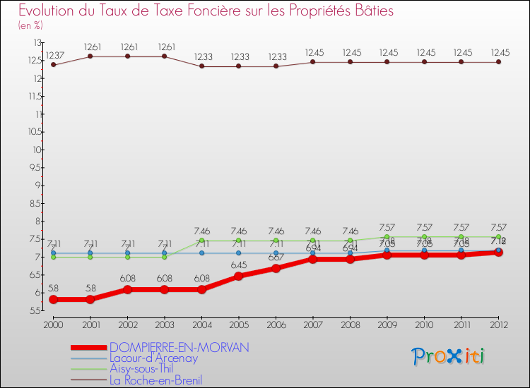 Evolution du taux de la taxe foncière sur le bati pour DOMPIERRE-EN-MORVAN et les communes proches de 2000 à 2012 Comparaison des taux de taxe foncière sur le bati pour DOMPIERRE-EN-MORVAN et les communes voisines de 2000 à 2012