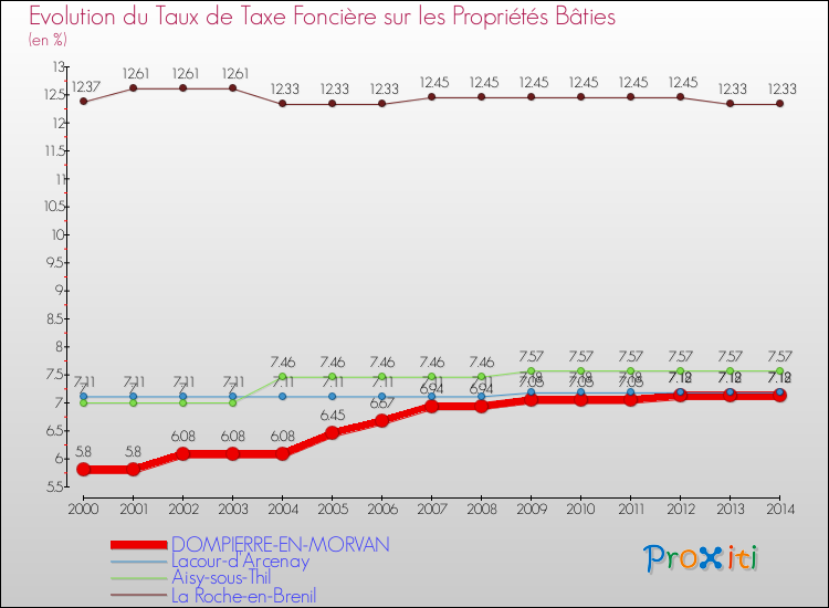 Evolution du taux de la taxe foncière sur le bati pour DOMPIERRE-EN-MORVAN et les communes proches de 2000 à 2014 Comparaison des taux de taxe foncière sur le bati pour DOMPIERRE-EN-MORVAN et les communes voisines de 2000 à 2014