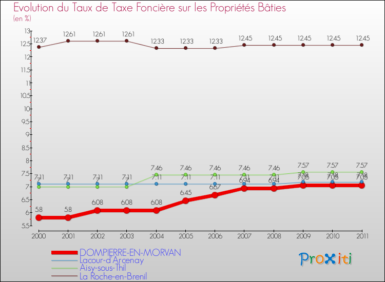 Evolution du taux de la taxe foncière sur le bati pour DOMPIERRE-EN-MORVAN et les communes proches Comparaison des taux de taxe foncière sur le bati pour DOMPIERRE-EN-MORVAN et les communes voisines