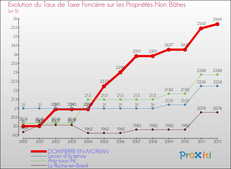 Evolution du taux de la taxe foncière sur les immeubles et terrains non batis pour DOMPIERRE-EN-MORVAN et les communes proches de 2000 à 2012 Comparaison des taux de la taxe foncière sur les immeubles et terrains non batis pour DOMPIERRE-EN-MORVAN et les communes voisines de 2000 à 2012