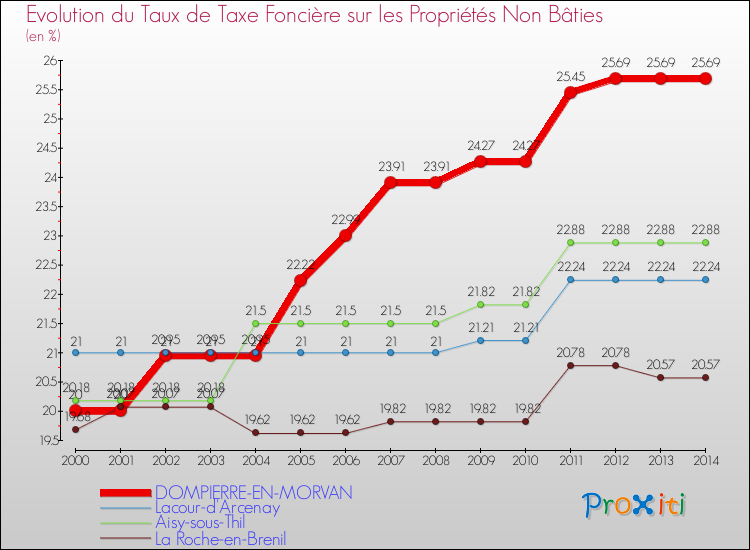 Evolution du taux de la taxe foncière sur les immeubles et terrains non batis pour DOMPIERRE-EN-MORVAN et les communes proches de 2000 à 2014 Comparaison des taux de la taxe foncière sur les immeubles et terrains non batis pour DOMPIERRE-EN-MORVAN et les communes voisines de 2000 à 2014