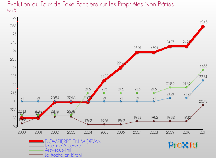 Evolution du taux de la taxe foncière sur les immeubles et terrains non batis pour DOMPIERRE-EN-MORVAN et les communes proches Comparaison des taux de la taxe foncière sur les immeubles et terrains non batis pour DOMPIERRE-EN-MORVAN et les communes voisines