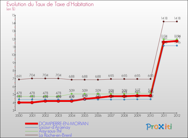 Evolution du taux de la taxe d'habitation pour DOMPIERRE-EN-MORVAN et les communes proches Comparaison des taux de la taxe d'habitation pour DOMPIERRE-EN-MORVAN et les communes voisines