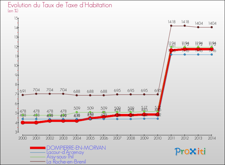 Evolution du taux de la taxe d'habitation pour DOMPIERRE-EN-MORVAN et les communes proches de 2000 à 2014 Comparaison des taux de la taxe d'habitation pour DOMPIERRE-EN-MORVAN et les communes voisines de 2000 à 2014