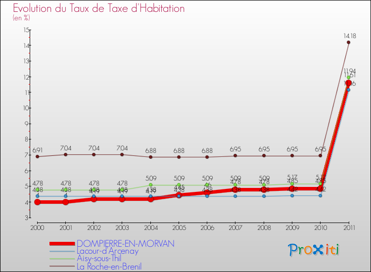 Evolution du taux de la taxe d'habitation pour DOMPIERRE-EN-MORVAN et les communes proches Comparaison des taux de la taxe d'habitation pour DOMPIERRE-EN-MORVAN et les communes voisines
