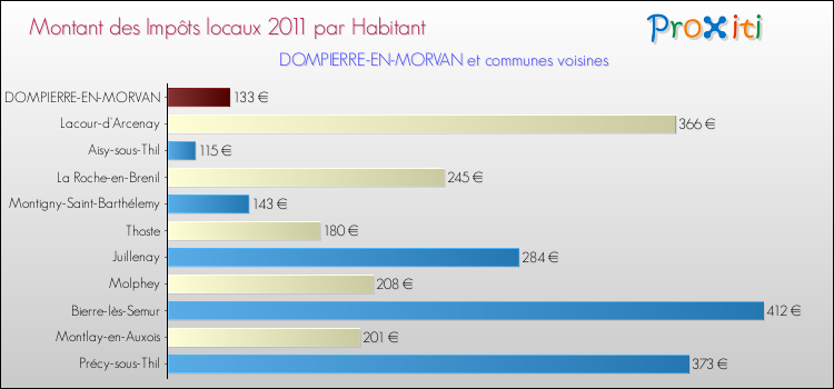Montant des impôts locaux par Habitant pour DOMPIERRE-EN-MORVAN et les communes proches Comparaison des impôts locaux par habitant pour DOMPIERRE-EN-MORVAN et les communes voisines